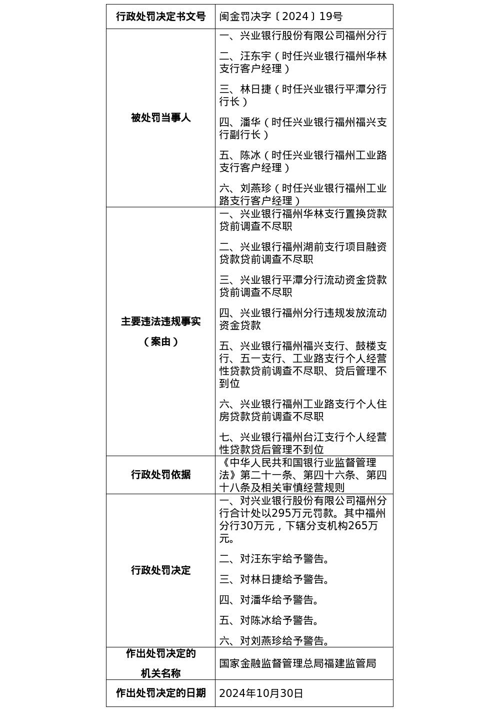 某股份行福州分行被罚295万元，涉贷款调查不尽职等多项违规