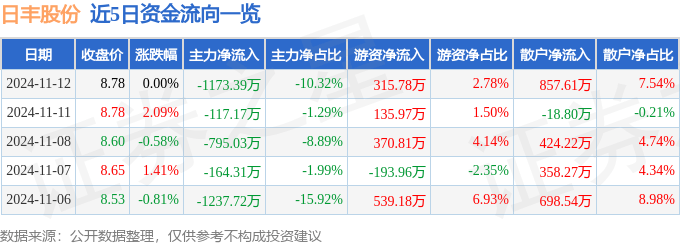 股票行情快报:日丰股份(002953)11月12日主力资金净卖出1173.39万元_成交额_流向_股价
