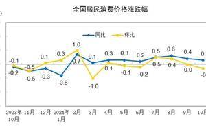 31省份10月CPI出炉，物价接下来怎么走？