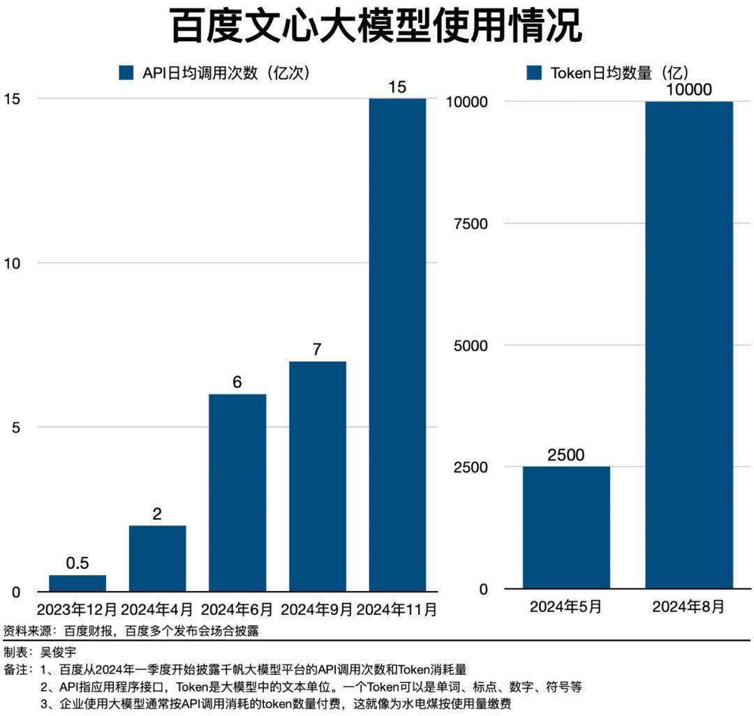 行业观察｜AI应用已到爆发前夜，百度在准备什么？