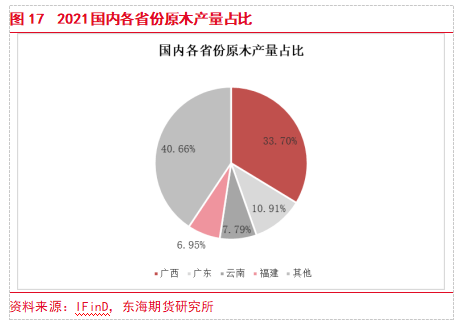 【东海专题】原木PG电子平台期货上市专题（1）：原木产业链现状及期货合约介绍(图15)