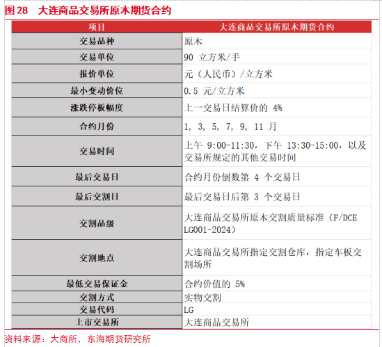 【东海专题】原木PG电子平台期货上市专题（1）：原木产业链现状及期货合约介绍(图24)