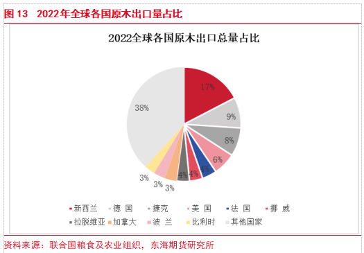 【东海专题】原木PG电子平台期货上市专题（1）：原木产业链现状及期货合约介绍(图11)