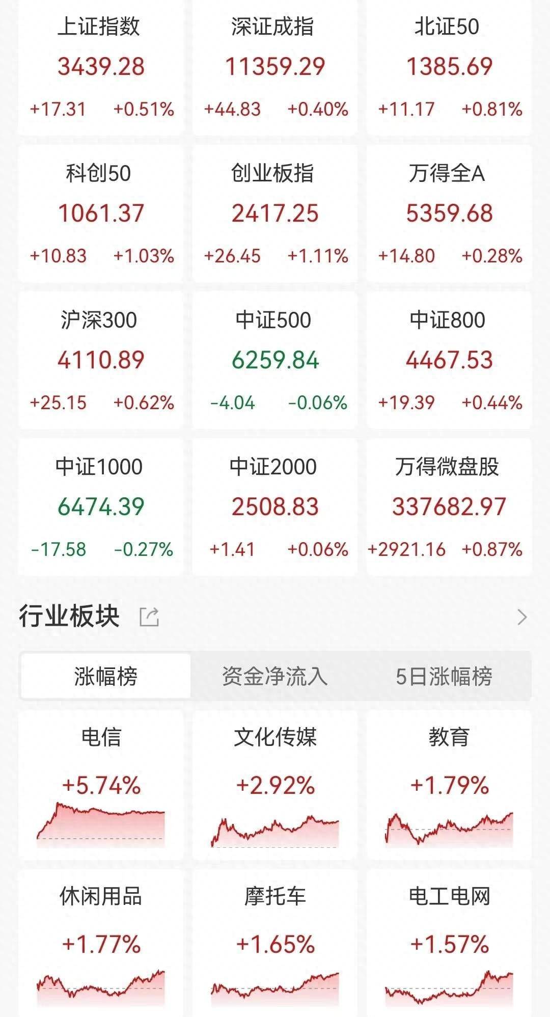 A股收評：三大指數(shù)縮量上漲！創(chuàng)業(yè)板指漲1.11%，Kimi概念股、上海本地股領漲，超2500股上漲，成交2.01萬億縮量5415億