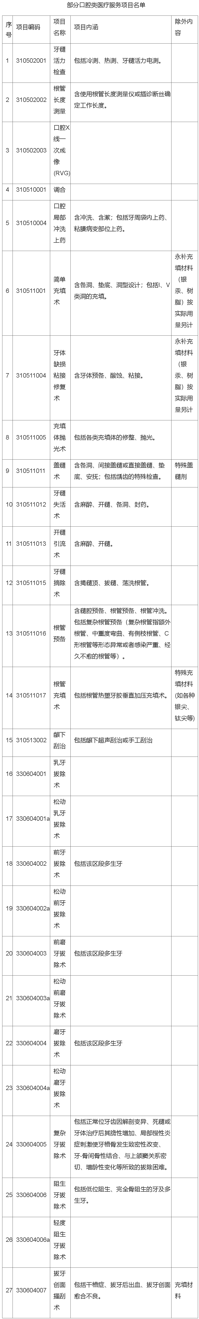 在西安看牙科可以用医保报销吗?