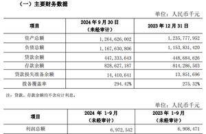 北京农商银行发布2024年三季报：规模结构协同发展 资本安全垫增厚