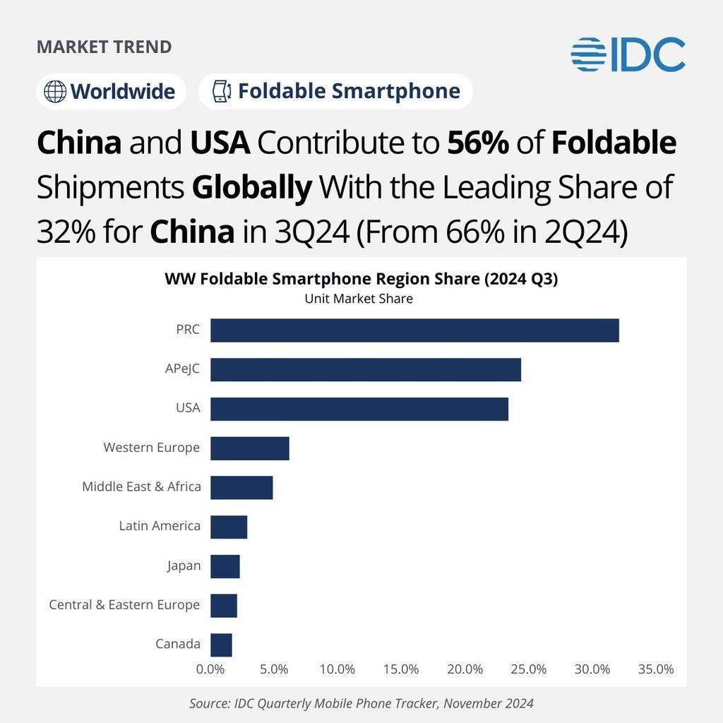 IDC 报告 2024Q3 全球折叠手机市场：三星 51.2%、联想 15.1%