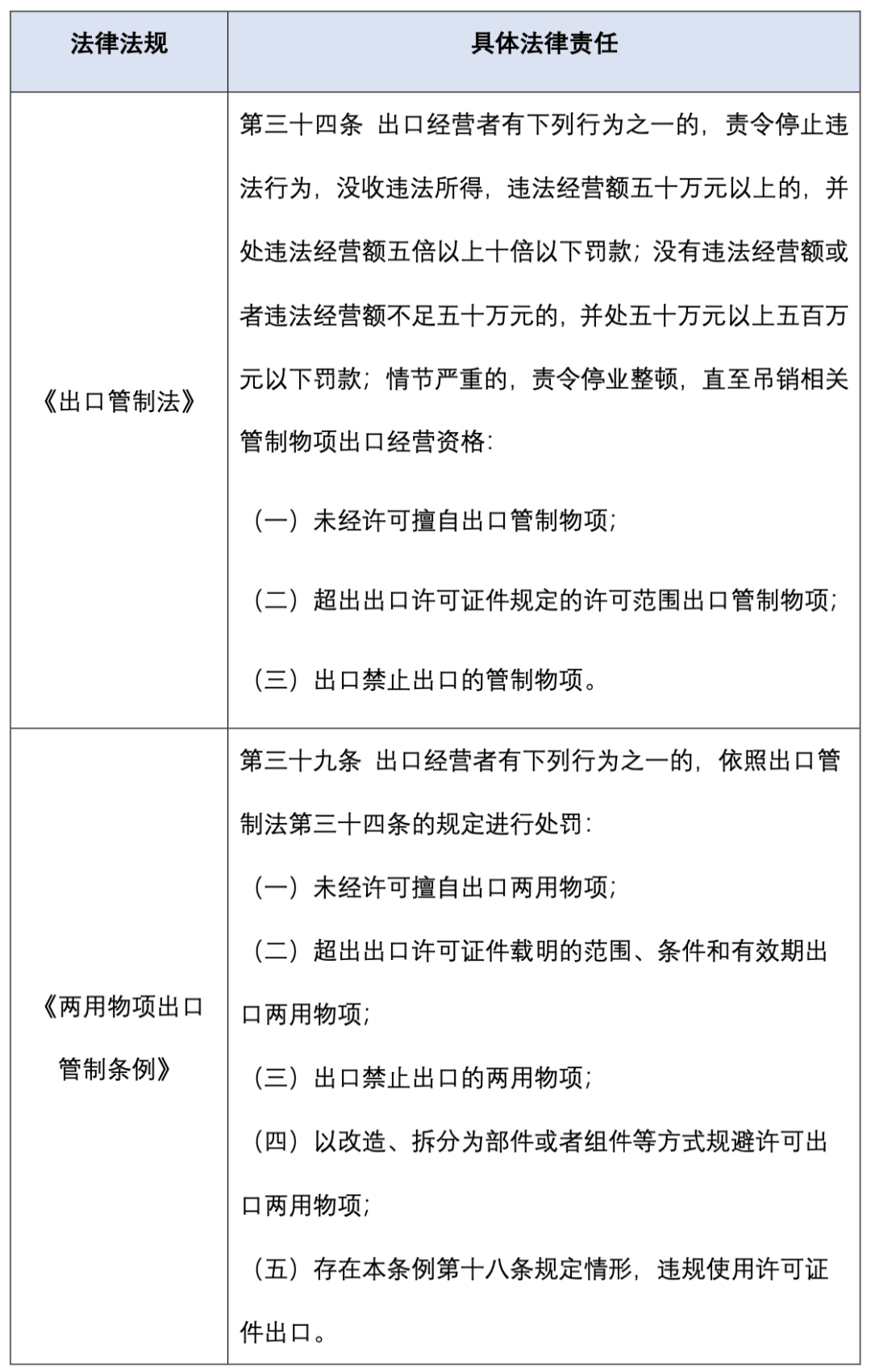 出口管制清单的内容