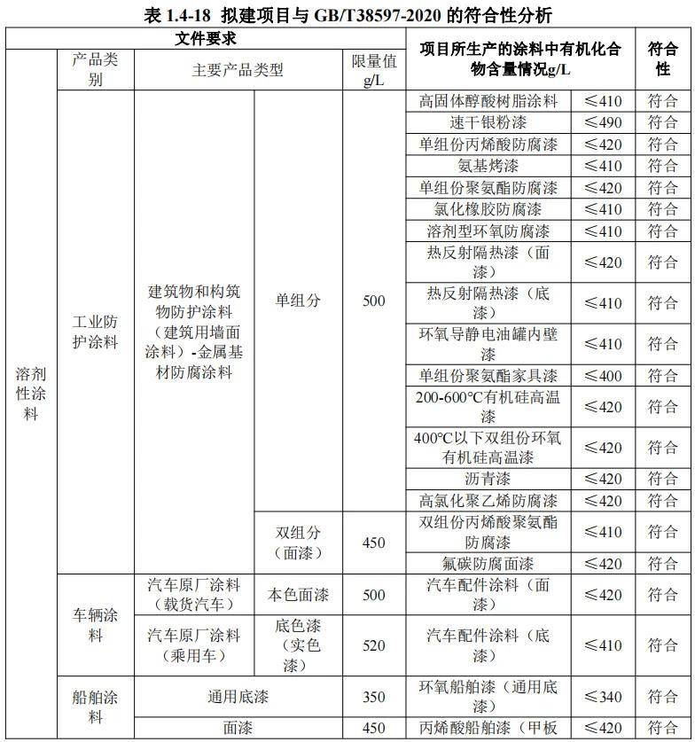 【资讯】年产100万吨高端涂料项目开建，可带来年收入约150亿_丙烯酸_乐化_水性