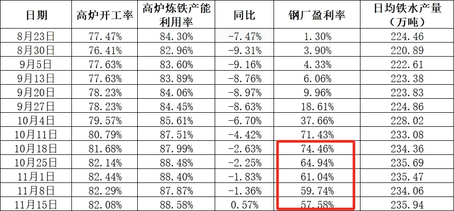 emc易倍app螺纹累跌320！下半月钢价要破位3000？(图2)