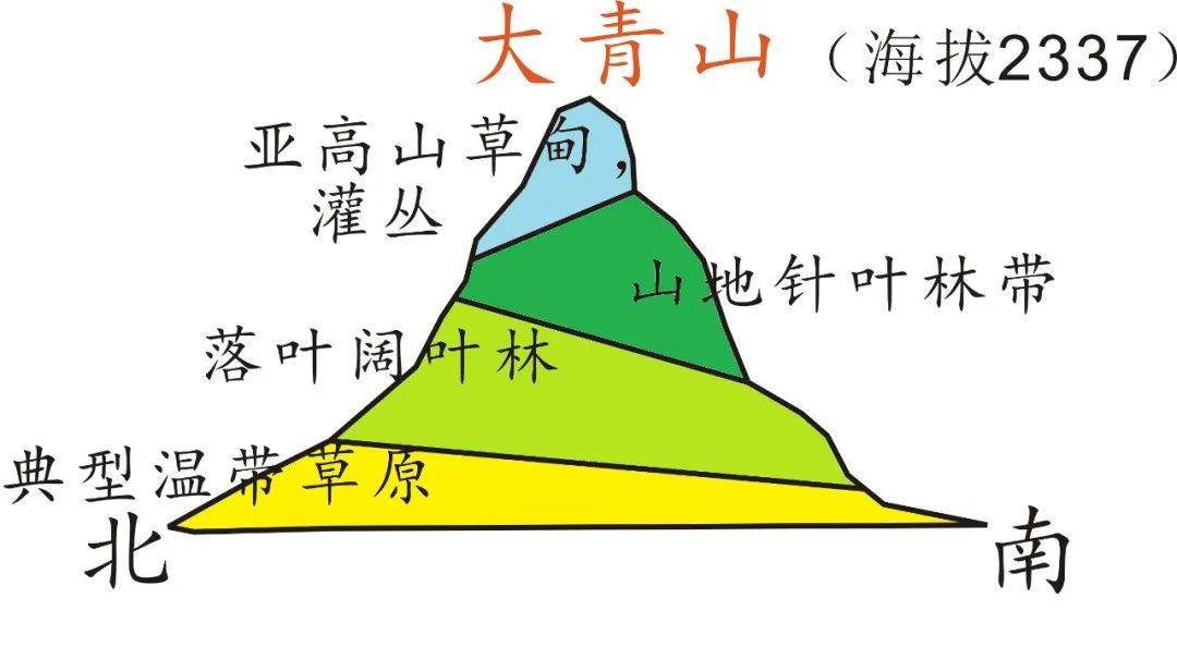 国内外25座山脉的垂直自然带谱,全了!