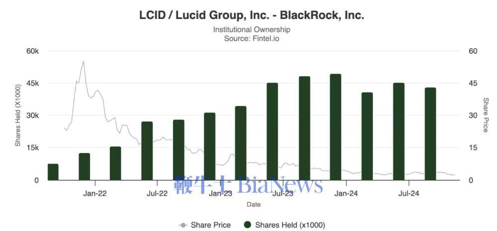 贝莱德第三季度小幅减持Lucid股份，目前持有4300万股