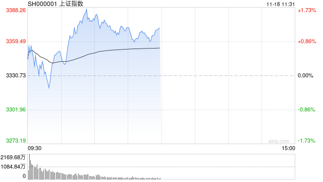 A股午评：沪指涨1%创业板指跌0.36%，破净股集体爆发，银行中字头领涨！超2600股下跌，成交1.15万亿放量550亿，机构解读