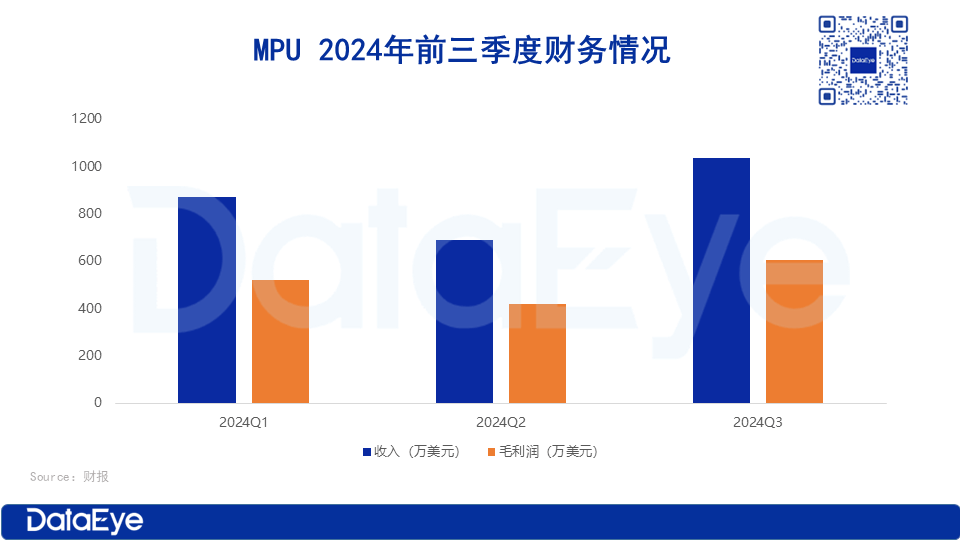 美股短剧第一股：70%收入用来营销，亚太收入超北美，翻译剧“带飞”平台