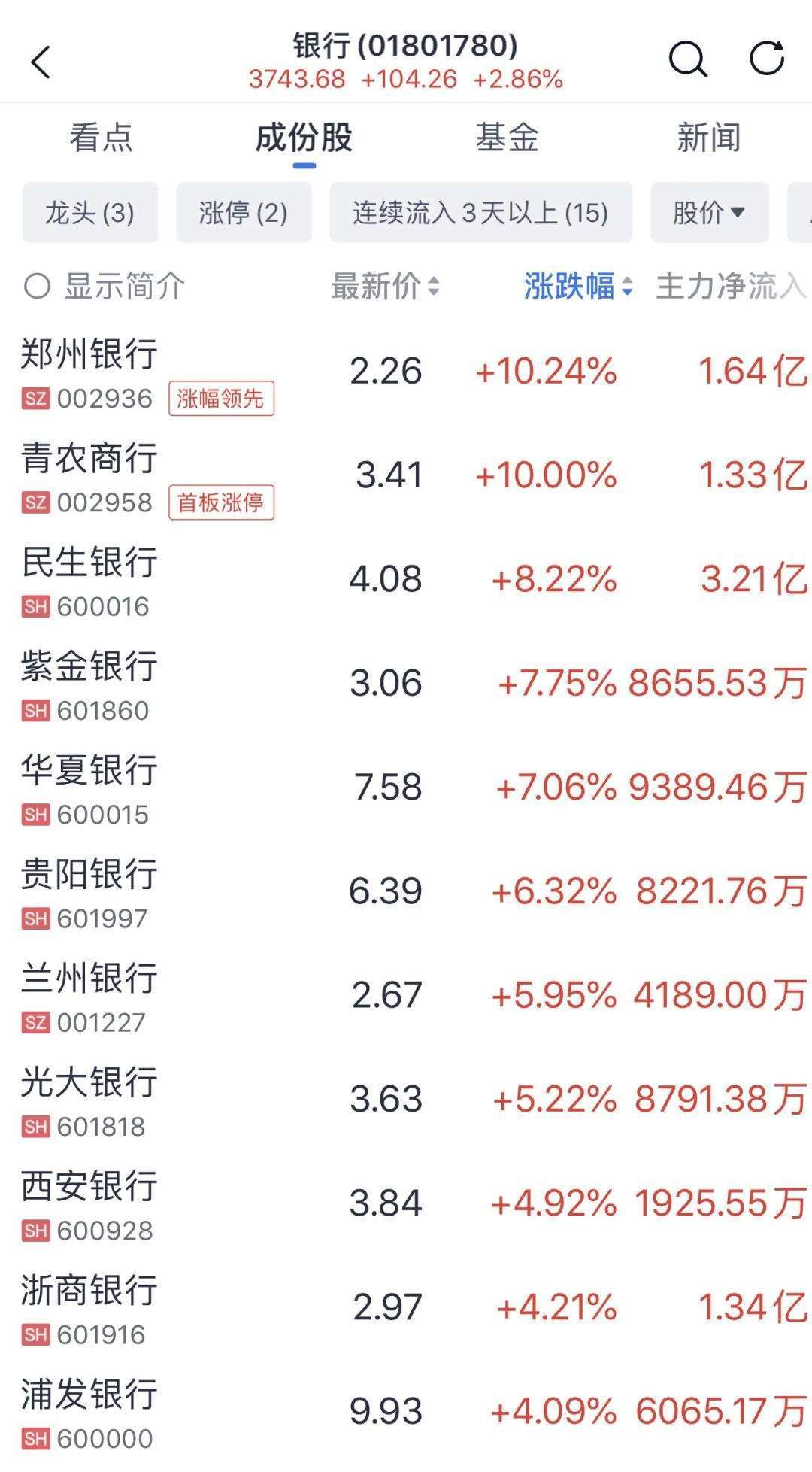 A股突然爆發(fā)！證監(jiān)會發(fā)布市值管理指引，銀行股多股漲停，中特估概念大漲，港股市場大幅反彈