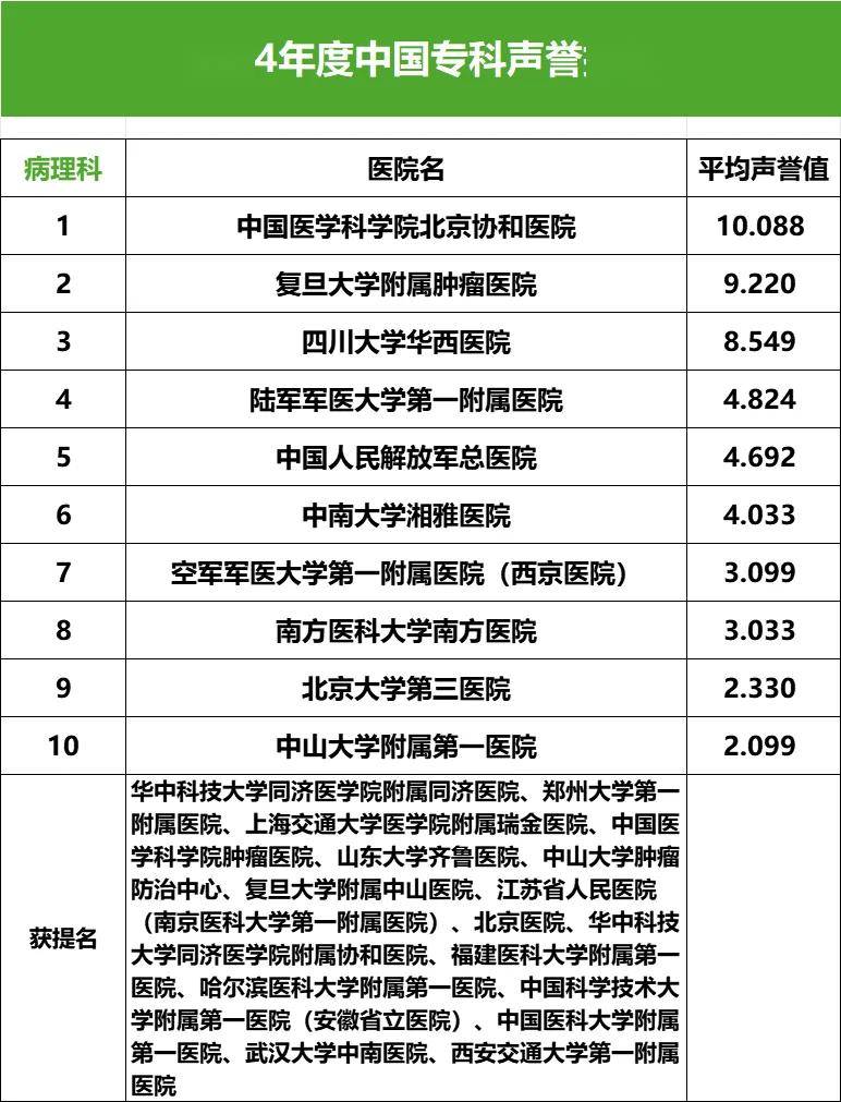 复旦版2023年度中国医院排行榜发布_专科_孙国_上海