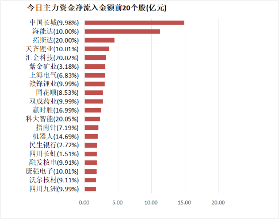 【19日资金路线图】计算机板块净流入约67亿元居首 龙虎榜机构抢筹多股