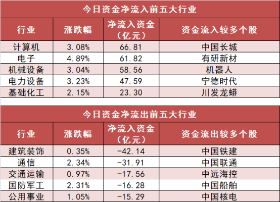 【19日资金路线图】计算机板块净流入约67亿元居首 龙虎榜机构抢筹多股