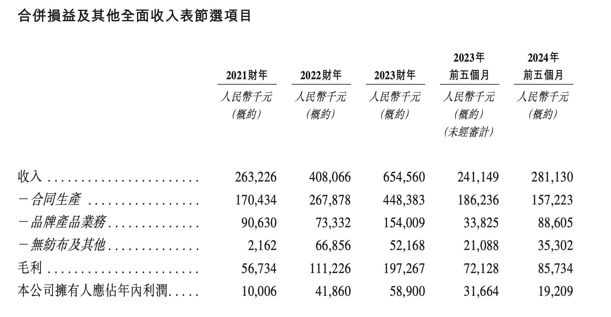 纸尿裤生产商舒宝国际冲刺港股IPO：今年前5月营收2.8亿