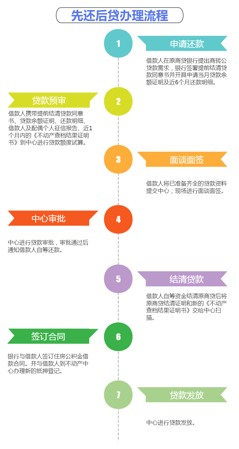 款人自筹资金结清原商贷。此模式适用于原商贷银行不是公积金委贷银行。