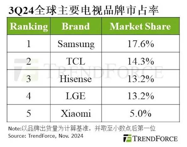 2024年Q3全球电视出货量环比增长9.6%：TCL排名第二