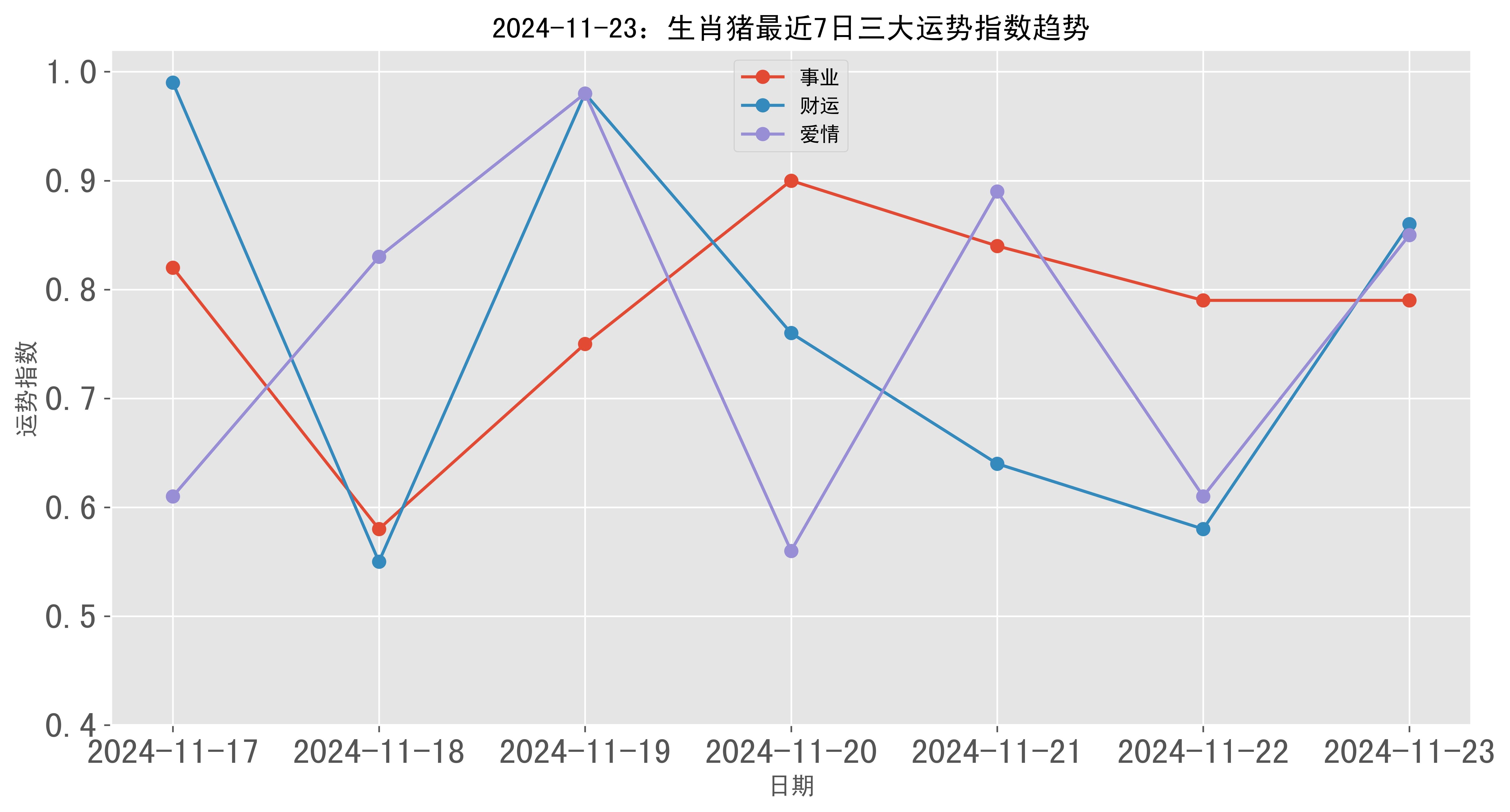 2024年11月23日生肖猪三大运势指数