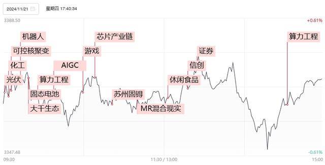 焦点复盘沪指探底回升收3连阳，两市涨停股仍超百家，信创概念午后异动拉升