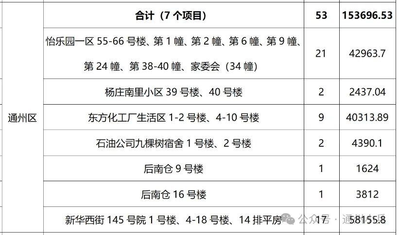 总投资约22星空体育下载亿通州又一批老旧小区将改造涉及这些方面…(图3)