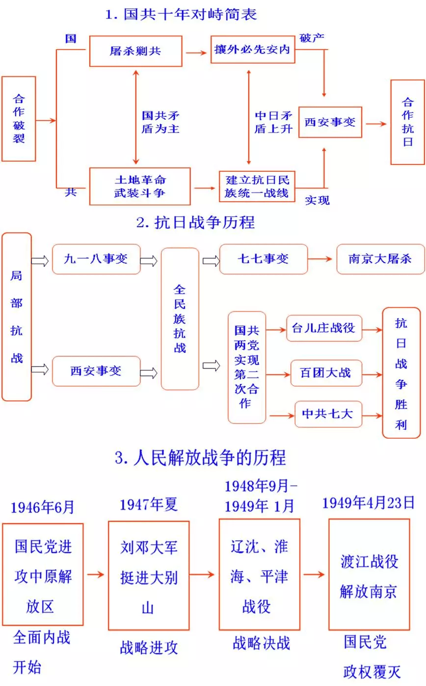 国共内战思维导图图片