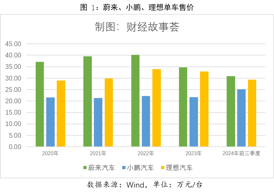 卖一台车亏10万，蔚来李斌慌不慌？