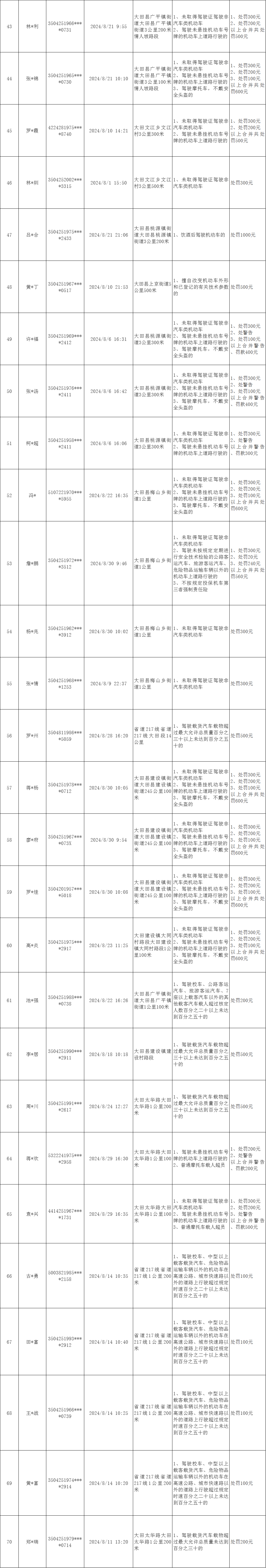 90人!大田交警公布一批处罚名单