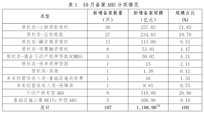 10月资产支持专项计划新增备案107只 新增备案规模合计1186.98亿元