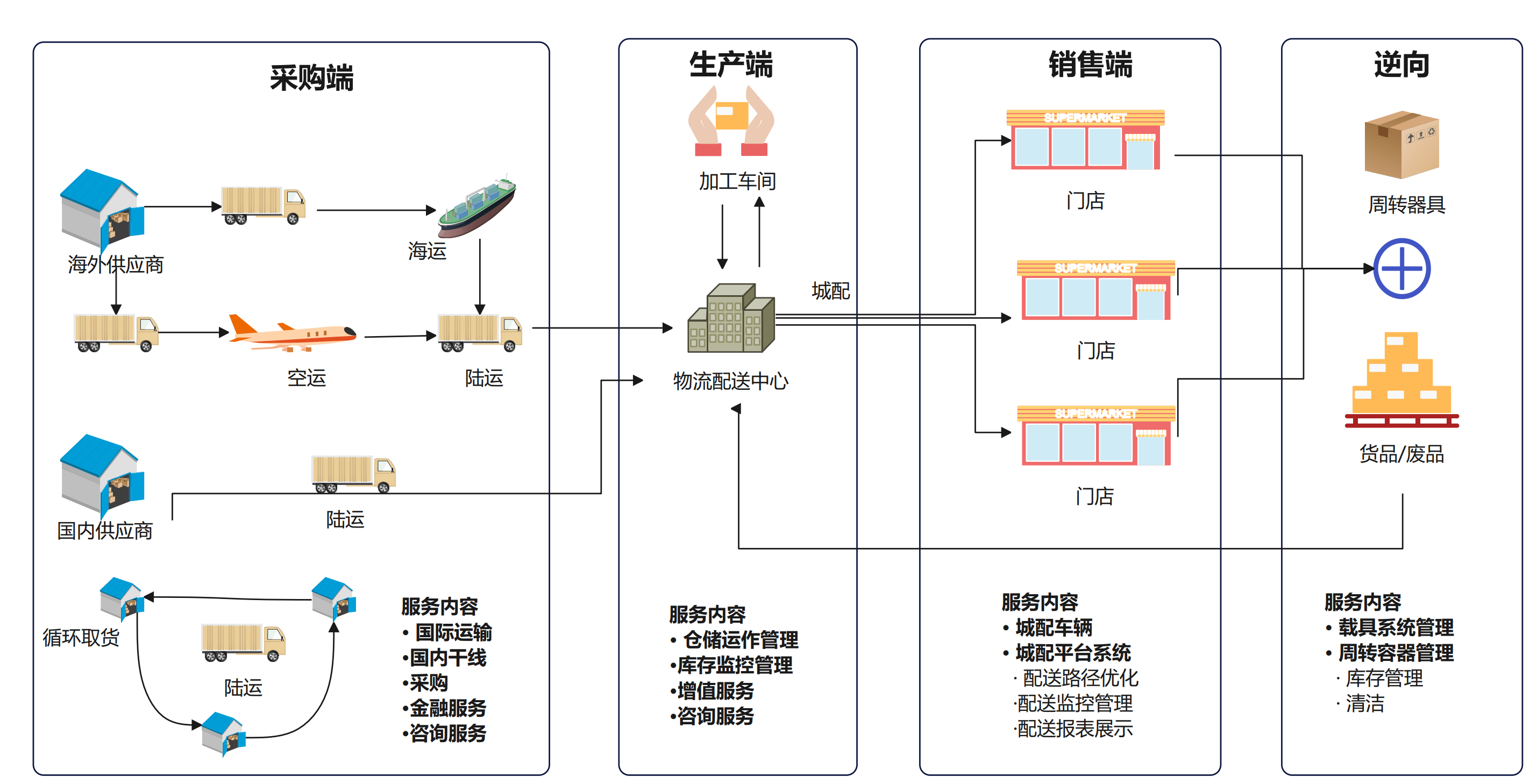 物流生态圈图谱图片