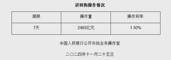 央行开展2493亿元逆回购，公开市场净投放767亿元