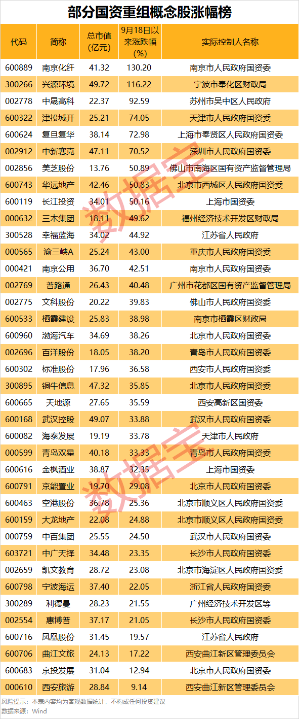 流通盘不够卖，南京化纤525万手封板，连续6个一字涨停！国资重组火爆，小市值国企股曝光，美芝股份不足20亿