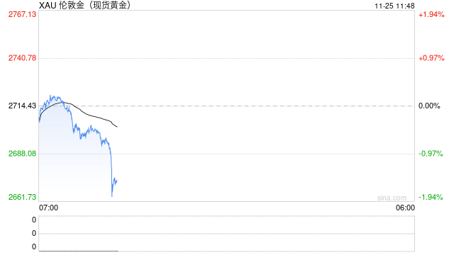 现货黄金短线一度暴跌35美元，现报2672.20美元！机构：12月美联储降息概率不高，注意地缘局势发展