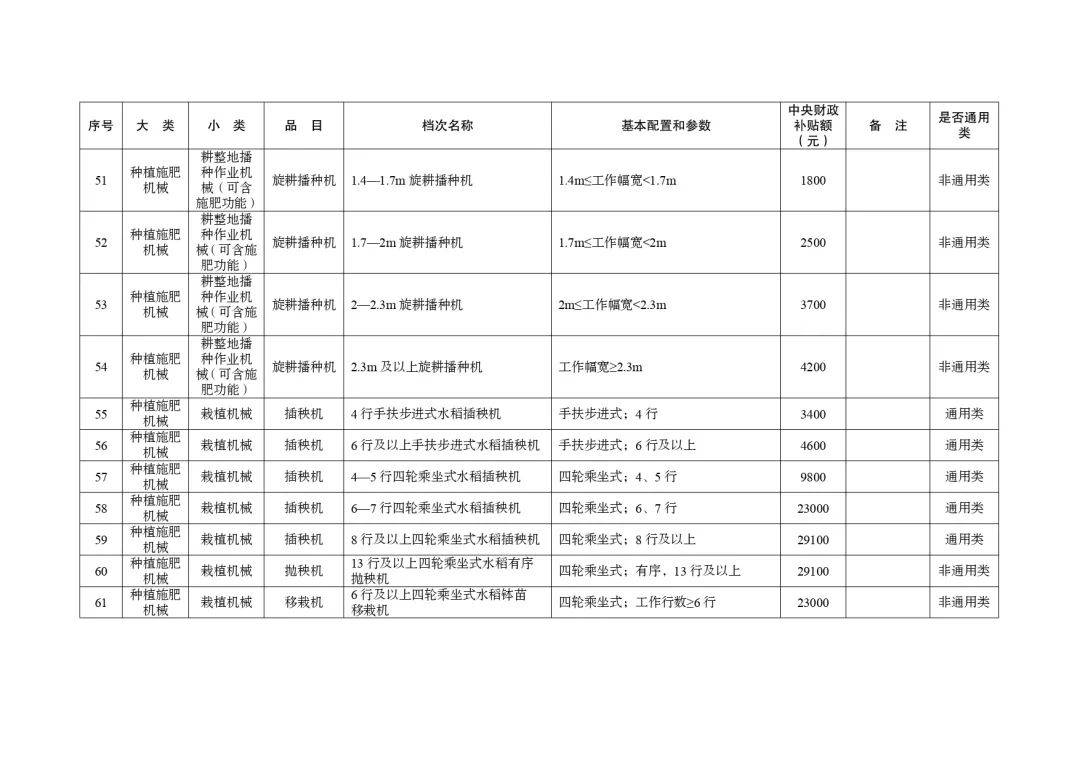 明日起正式實(shí)行！湖北省2024-2026年農(nóng)機(jī)購(gòu)置與應(yīng)用補(bǔ)貼機(jī)具補(bǔ)貼額一覽表（第一批）的通告