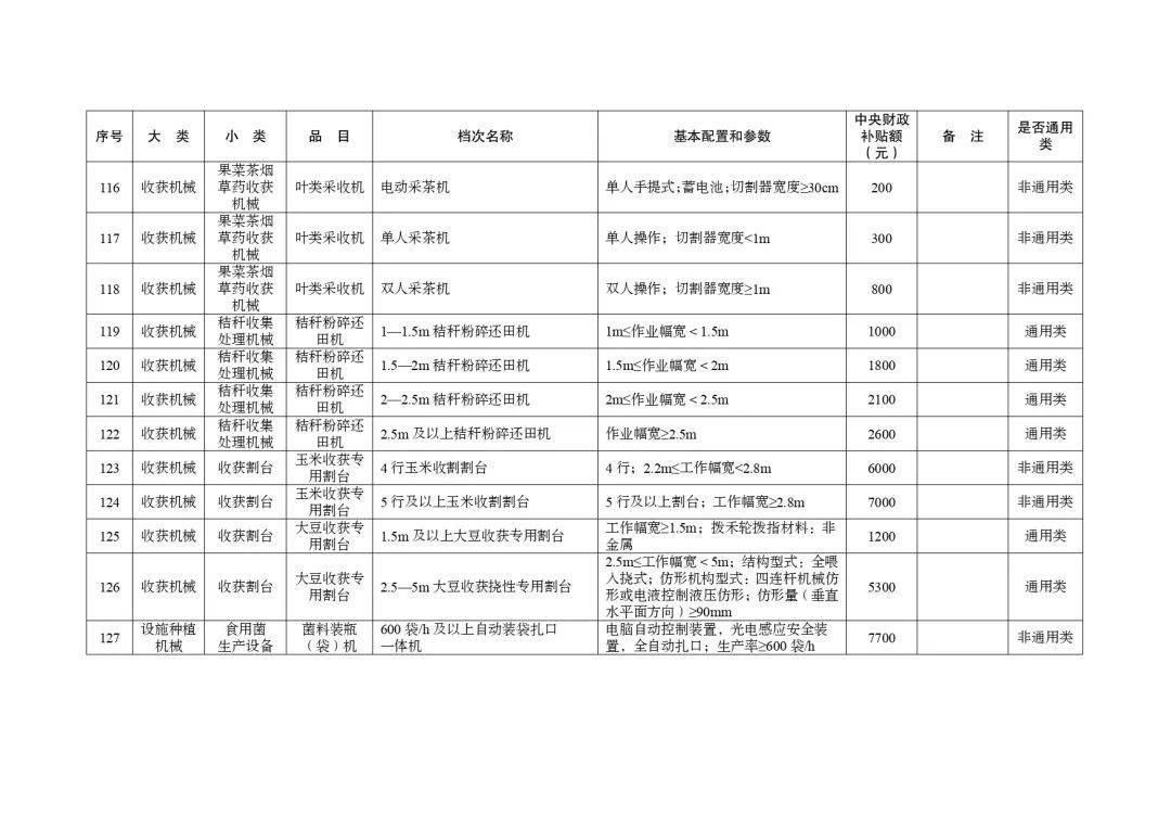 明日起正式實(shí)行！湖北省2024-2026年農(nóng)機(jī)購(gòu)置與應(yīng)用補(bǔ)貼機(jī)具補(bǔ)貼額一覽表（第一批）的通告