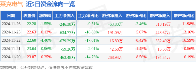 股票行情快报：莱克电气（603355）11月26日主力资金净卖出24638万元(图1)