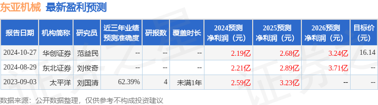 西南证券：给予东亚机械买入评级，目标价位13.14元-第1张图片-泰鸿机械