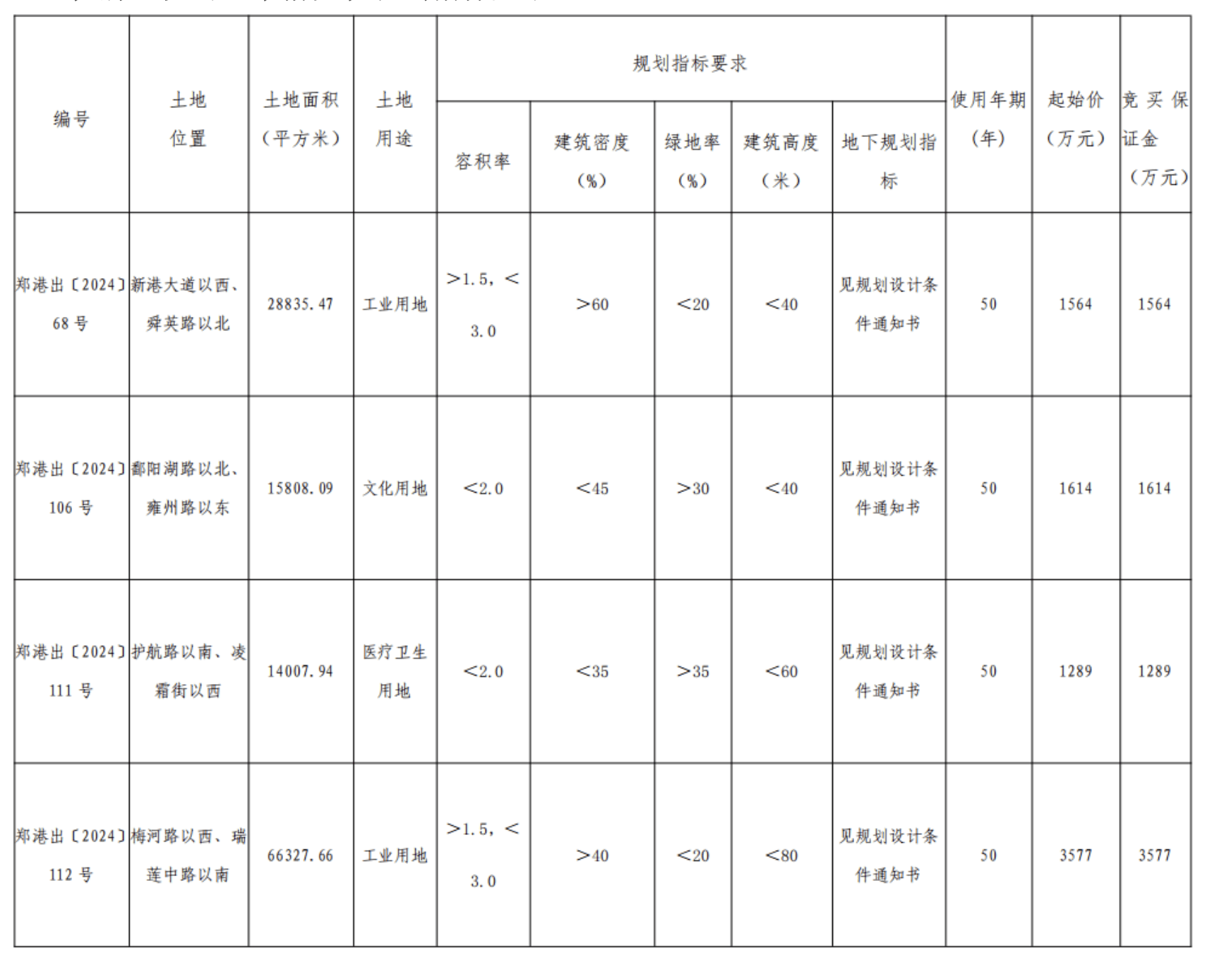 起始价9794万元！郑州航空港区挂牌出让5宗地块