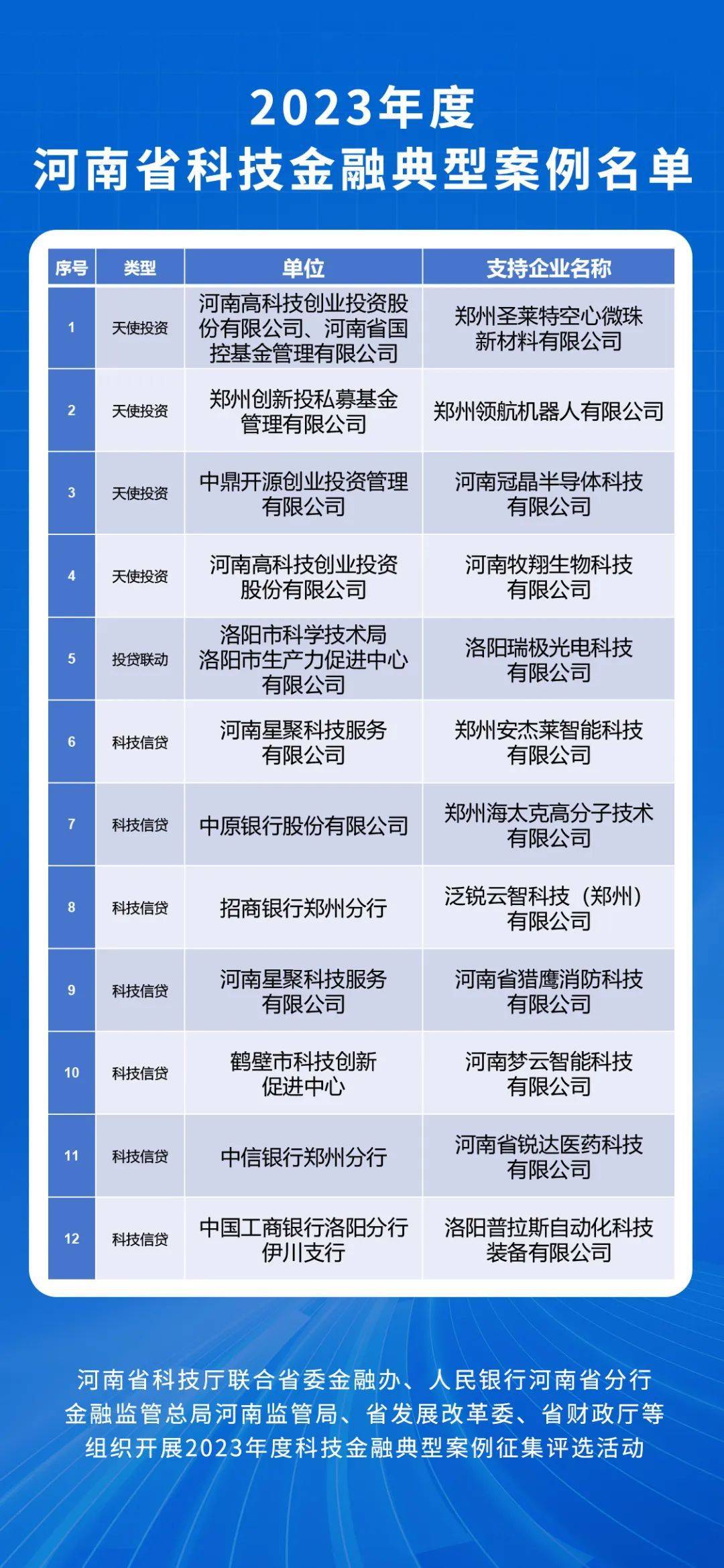 河南省科技金融典型案例公布，12个天使投资、信贷案例入选