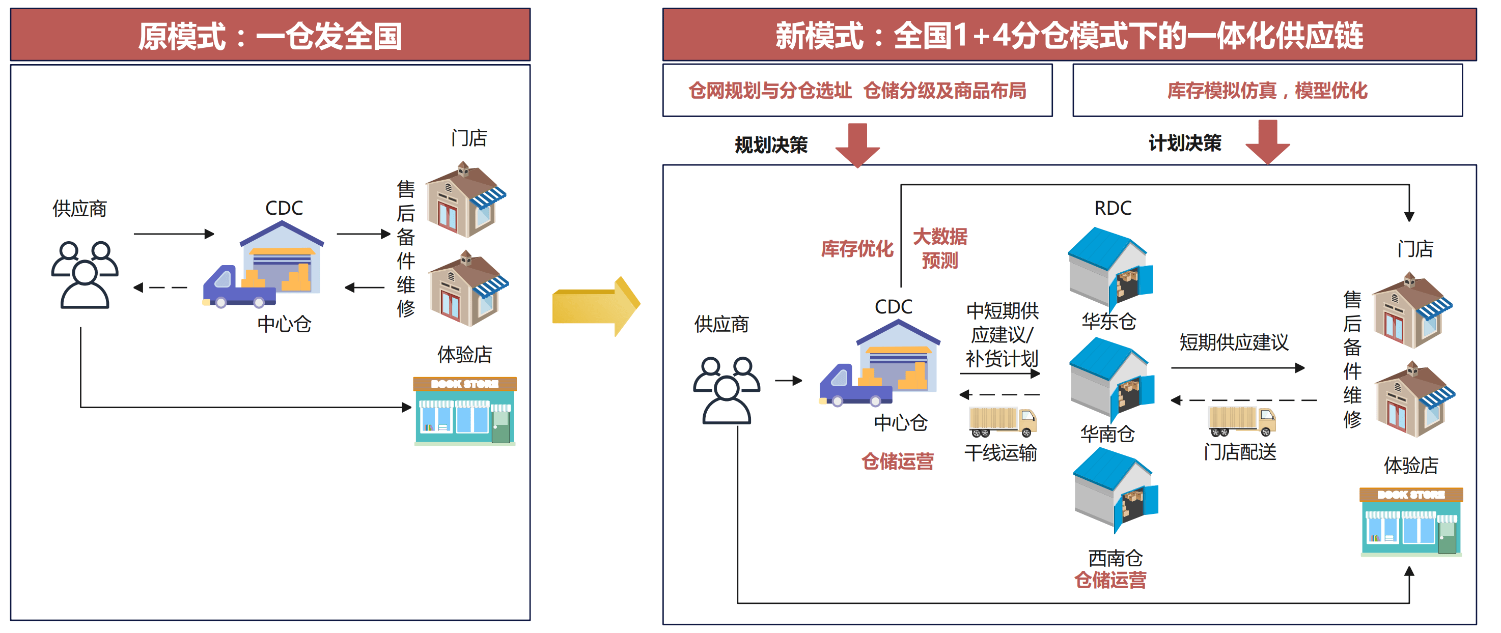 全球供应链一体化解决方案分享
