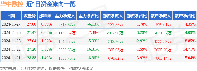 利来国际官网股票行情快报：华中数控（300161）11月27日主力资金净卖出81657万元(图1)