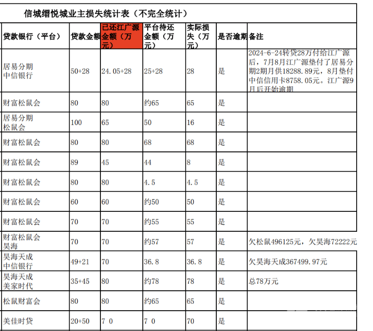 買房“免息墊首付”爆雷：深莞10余個樓盤卷入，部分房源已被住建部門鎖定