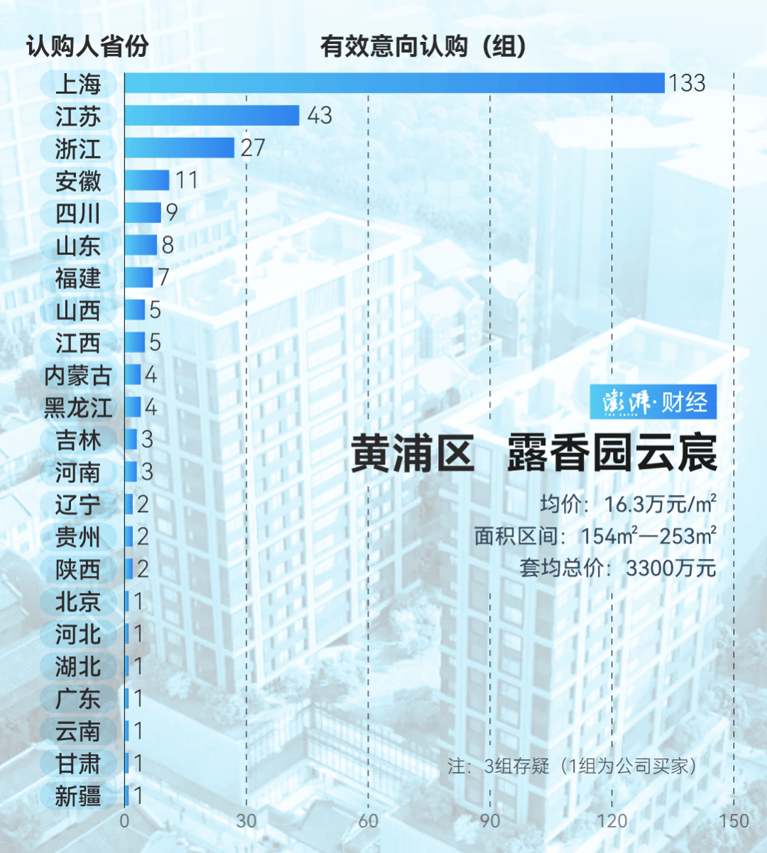 单价超15万的上海豪宅，卖了超2000套！都是谁在买？