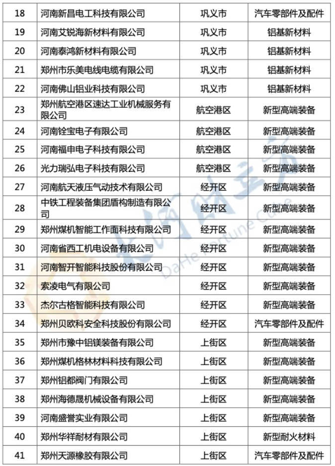 59家！郑州市中小企业数字化转型城市试点项目奖补名单公示