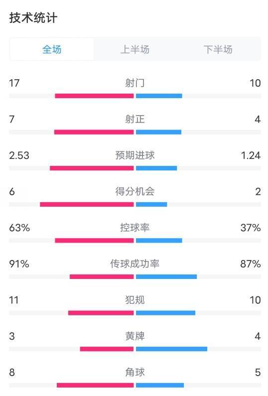 利物浦2-0皇馬全場數(shù)據(jù)：射門17-10，射正7-4，控球率63%-37%