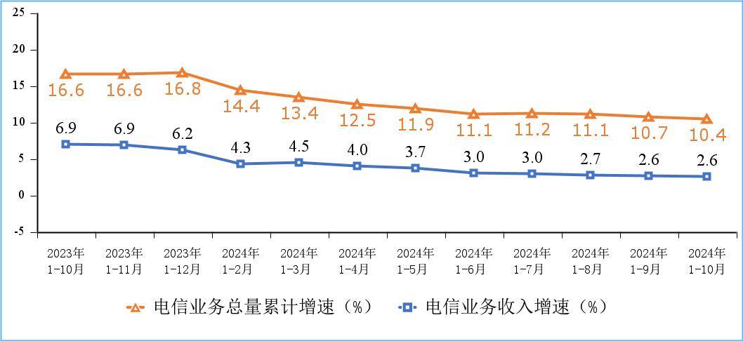 截至 10 月末我国 5G 移动电话用户达 9.95 亿户，占比 55.6%