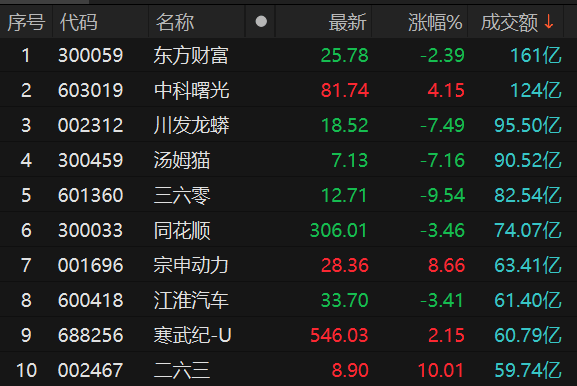 滬深兩市全天成交額14905億元 東方財(cái)富成交額居首